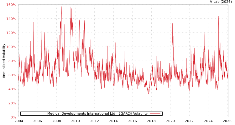 graph of Medical Developments International Ltd EGARCH