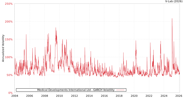 graph of Medical Developments International Ltd GARCH