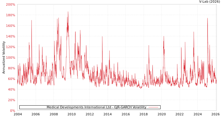 graph of Medical Developments International Ltd GJR-GARCH