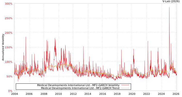 graph of Medical Developments International Ltd MF2-GARCH