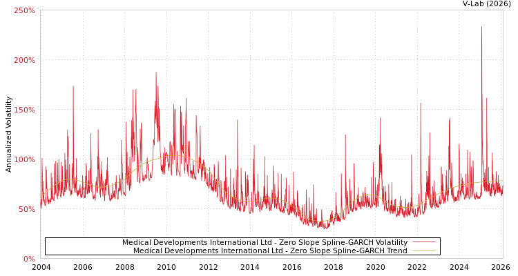 graph of Medical Developments International Ltd S0GARCH