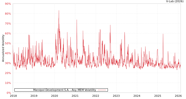graph of Marvipol Development S.A. AMEM