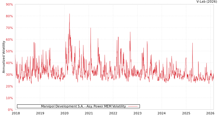 graph of Marvipol Development S.A. APMEM