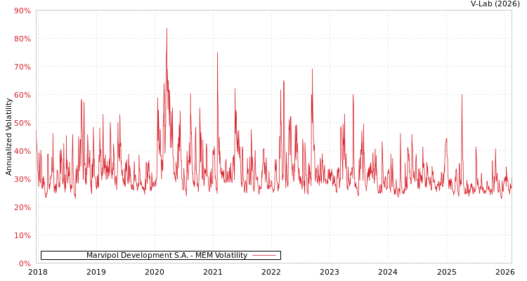 graph of Marvipol Development S.A. MEM