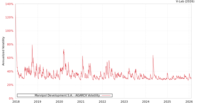 graph of Marvipol Development S.A. AGARCH