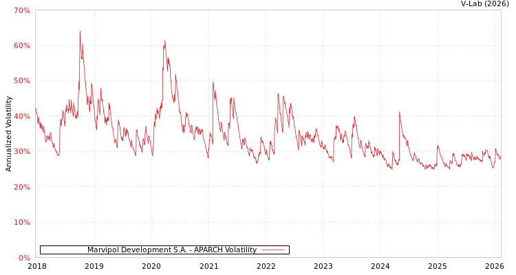 graph of Marvipol Development S.A. APARCH