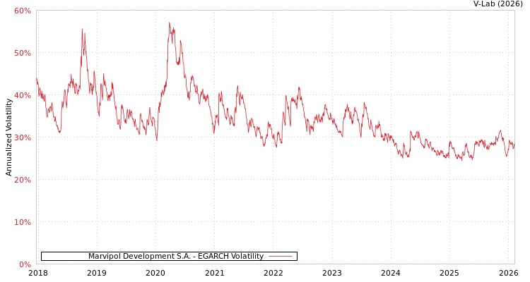 graph of Marvipol Development S.A. EGARCH