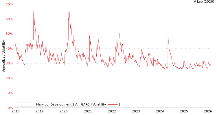 graph of Marvipol Development S.A. GARCH