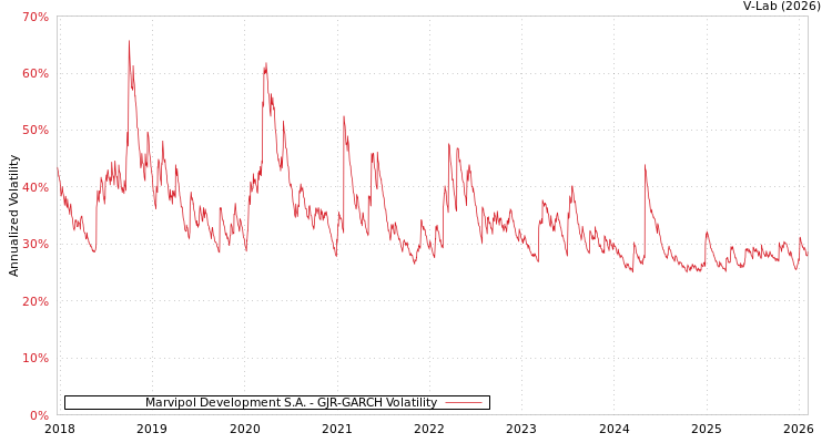 graph of Marvipol Development S.A. GJR-GARCH