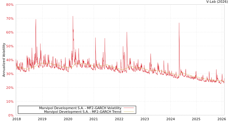 graph of Marvipol Development S.A. MF2-GARCH