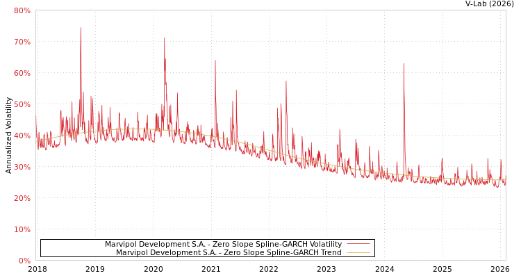 graph of Marvipol Development S.A. S0GARCH