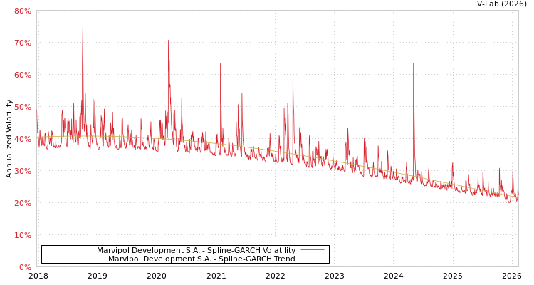 graph of Marvipol Development S.A. SGARCH