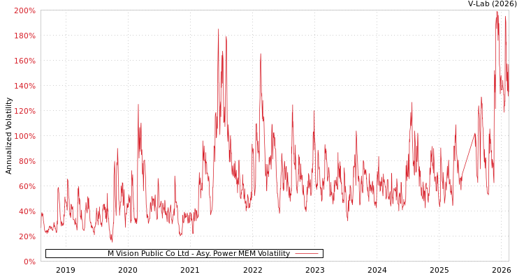 graph of M Vision Public Co Ltd APMEM