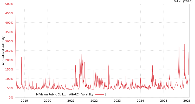 graph of M Vision Public Co Ltd AGARCH