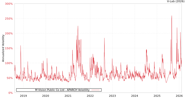 graph of M Vision Public Co Ltd APARCH