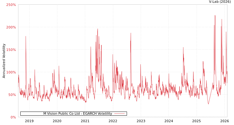 graph of M Vision Public Co Ltd EGARCH