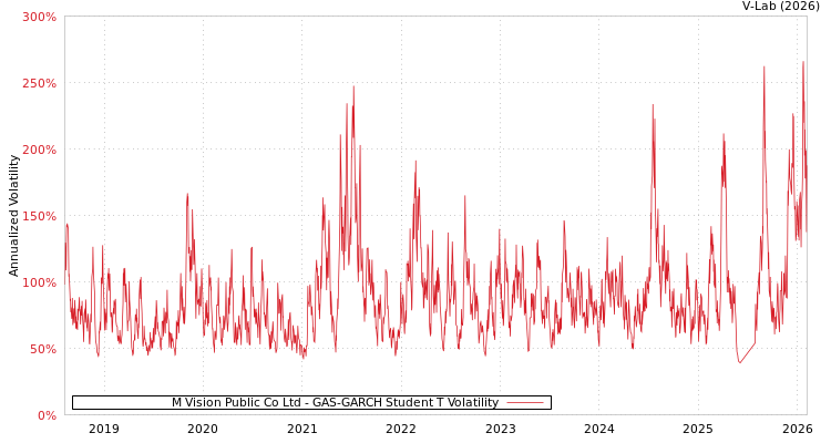 graph of M Vision Public Co Ltd GAS-GARCH-T