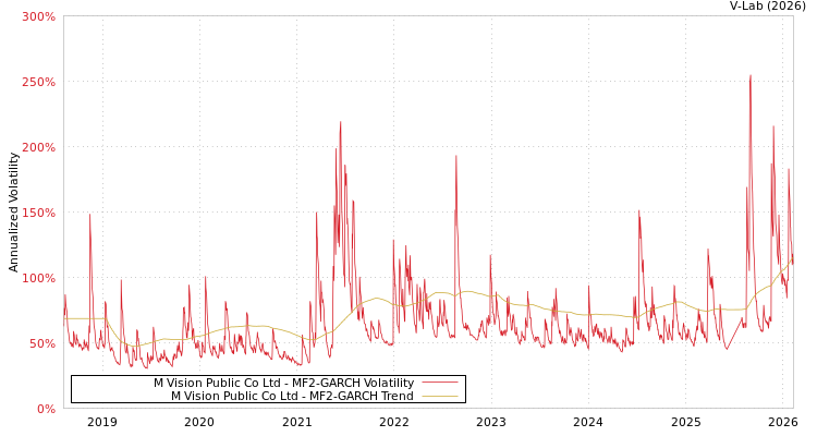 graph of M Vision Public Co Ltd MF2-GARCH
