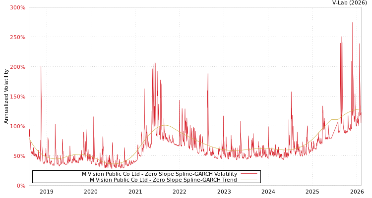 graph of M Vision Public Co Ltd S0GARCH
