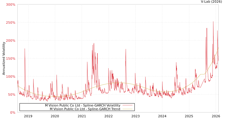 graph of M Vision Public Co Ltd SGARCH