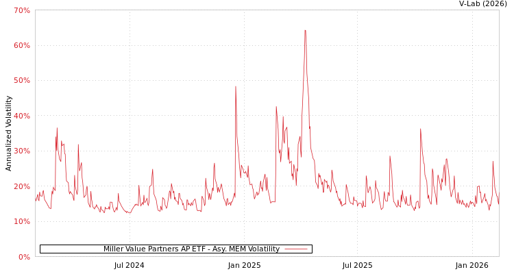 graph of Miller Value Partners AP ETF AMEM