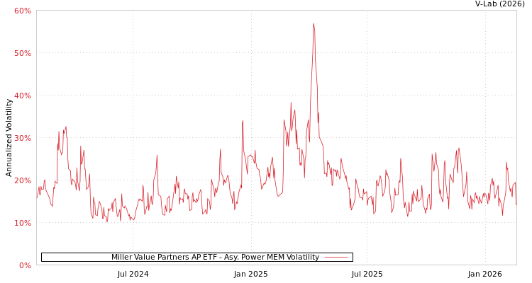 graph of Miller Value Partners AP ETF APMEM