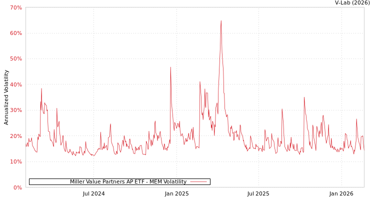 graph of Miller Value Partners AP ETF MEM
