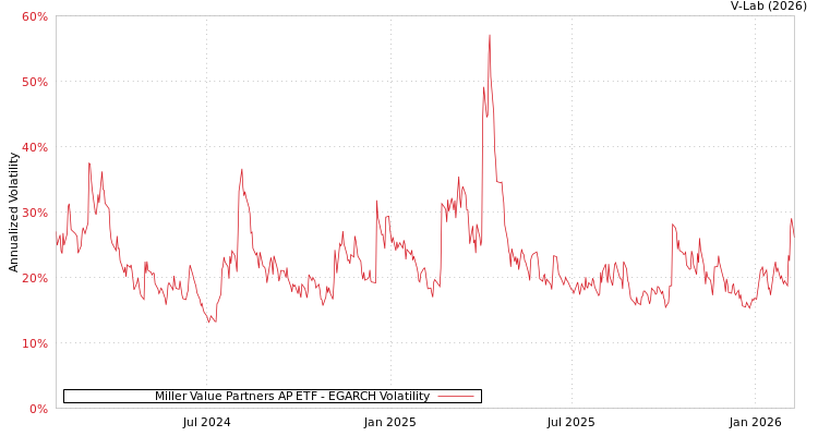 graph of Miller Value Partners AP ETF EGARCH