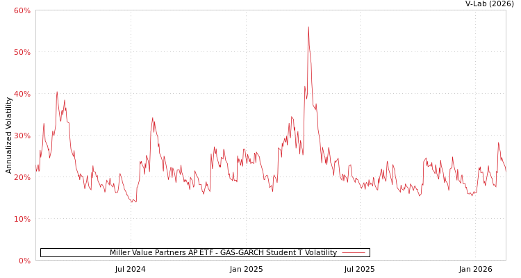 graph of Miller Value Partners AP ETF GAS-GARCH-T
