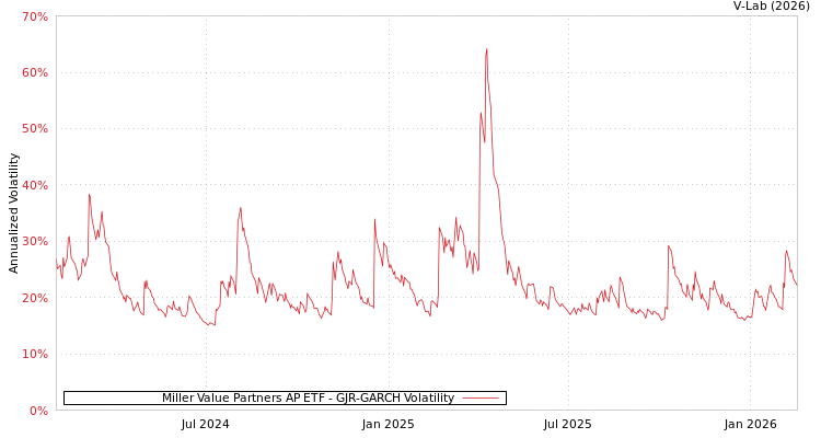 graph of Miller Value Partners AP ETF GJR-GARCH