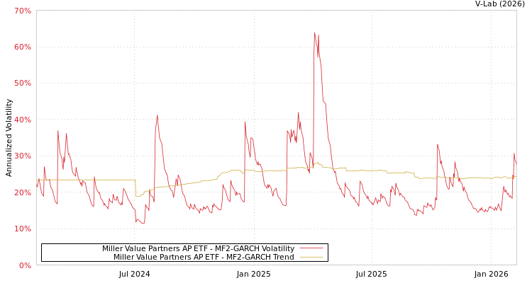 graph of Miller Value Partners AP ETF MF2-GARCH