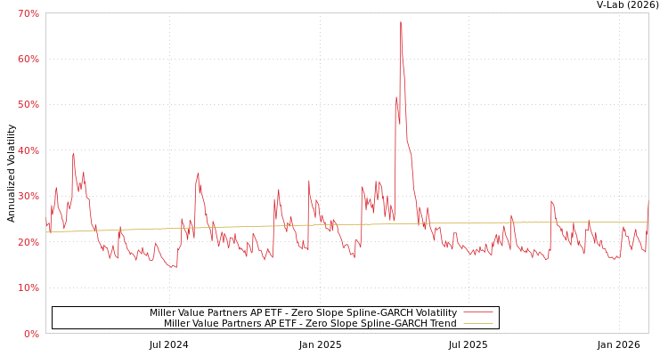 graph of Miller Value Partners AP ETF S0GARCH