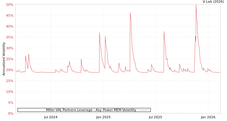 graph of Miller VAL Partners Leverage APMEM