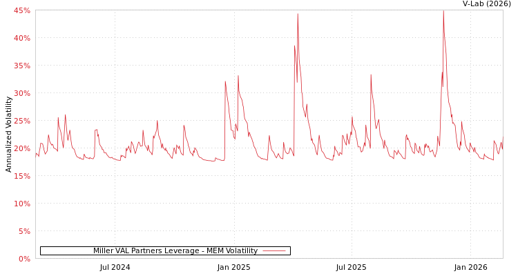 graph of Miller VAL Partners Leverage MEM