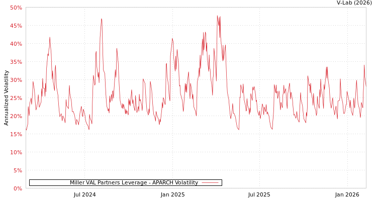 graph of Miller VAL Partners Leverage APARCH