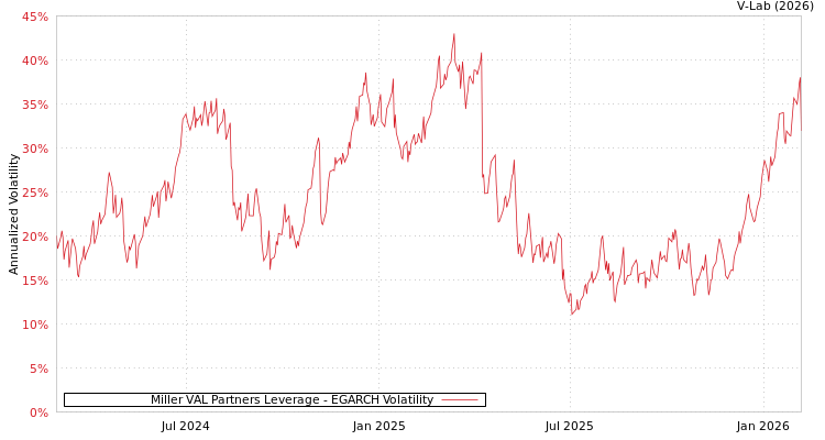 graph of Miller VAL Partners Leverage EGARCH