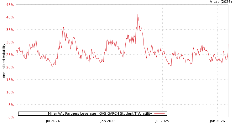 graph of Miller VAL Partners Leverage GAS-GARCH-T