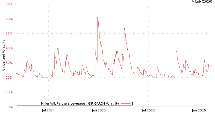 graph of Miller VAL Partners Leverage GJR-GARCH