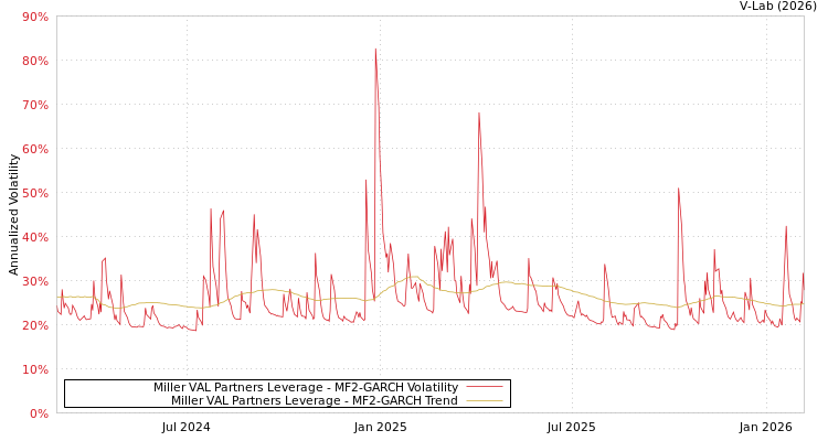 graph of Miller VAL Partners Leverage MF2-GARCH