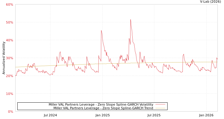 graph of Miller VAL Partners Leverage S0GARCH