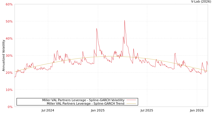 graph of Miller VAL Partners Leverage SGARCH
