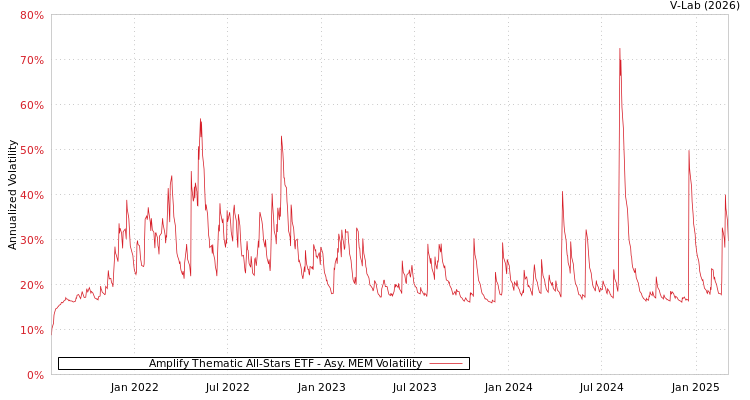 graph of Amplify Thematic All-Stars ETF AMEM