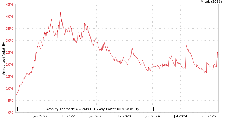 graph of Amplify Thematic All-Stars ETF APMEM