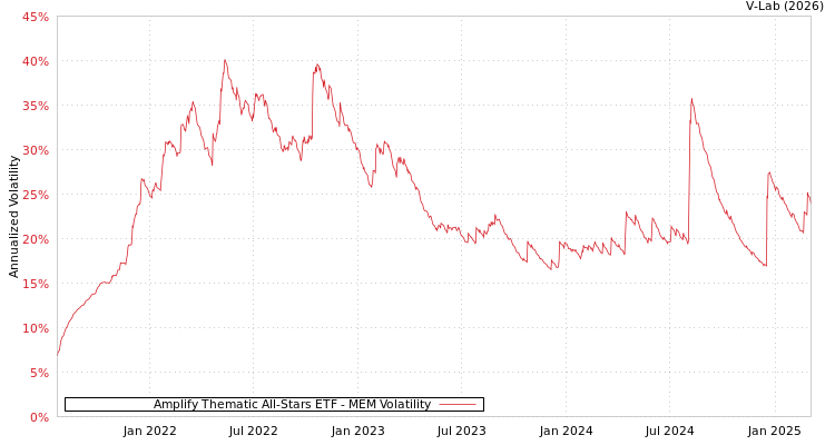graph of Amplify Thematic All-Stars ETF MEM