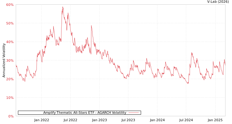 graph of Amplify Thematic All-Stars ETF AGARCH