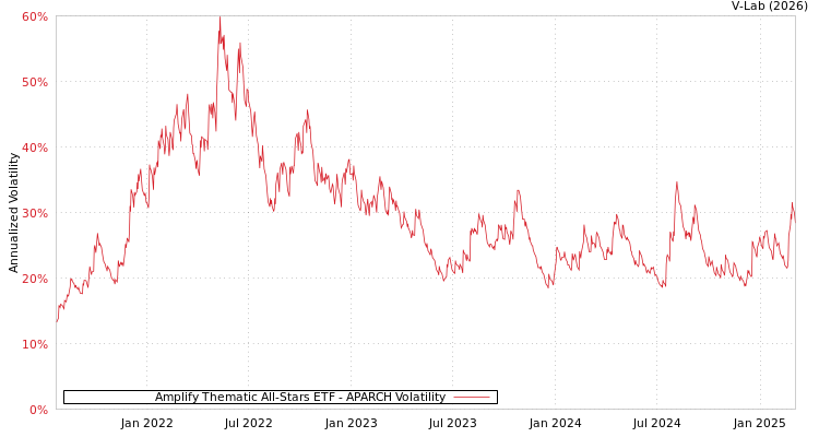 graph of Amplify Thematic All-Stars ETF APARCH