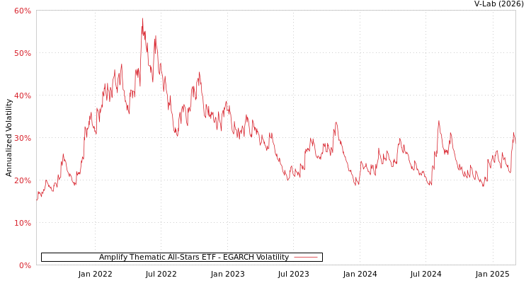 graph of Amplify Thematic All-Stars ETF EGARCH