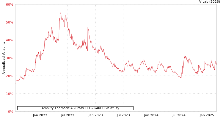 graph of Amplify Thematic All-Stars ETF GARCH