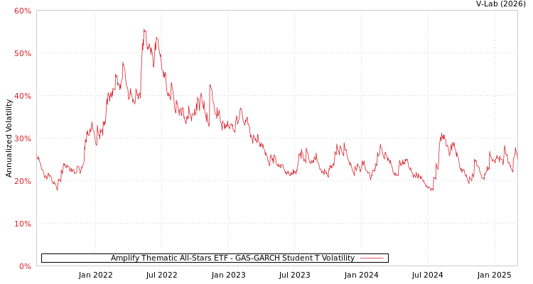 graph of Amplify Thematic All-Stars ETF GAS-GARCH-T