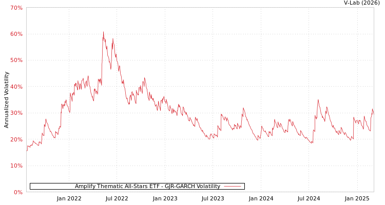 graph of Amplify Thematic All-Stars ETF GJR-GARCH